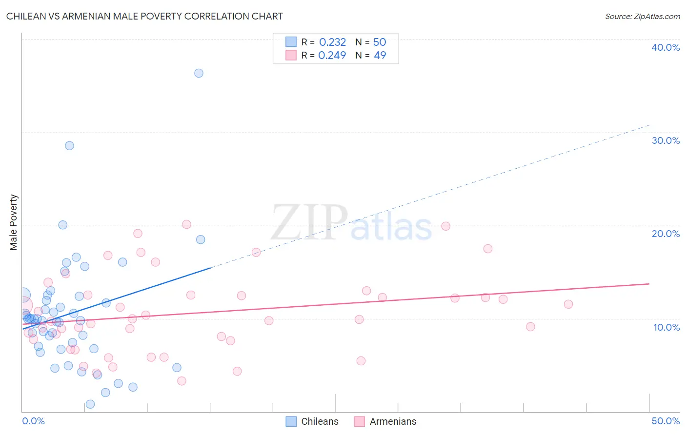 Chilean vs Armenian Male Poverty