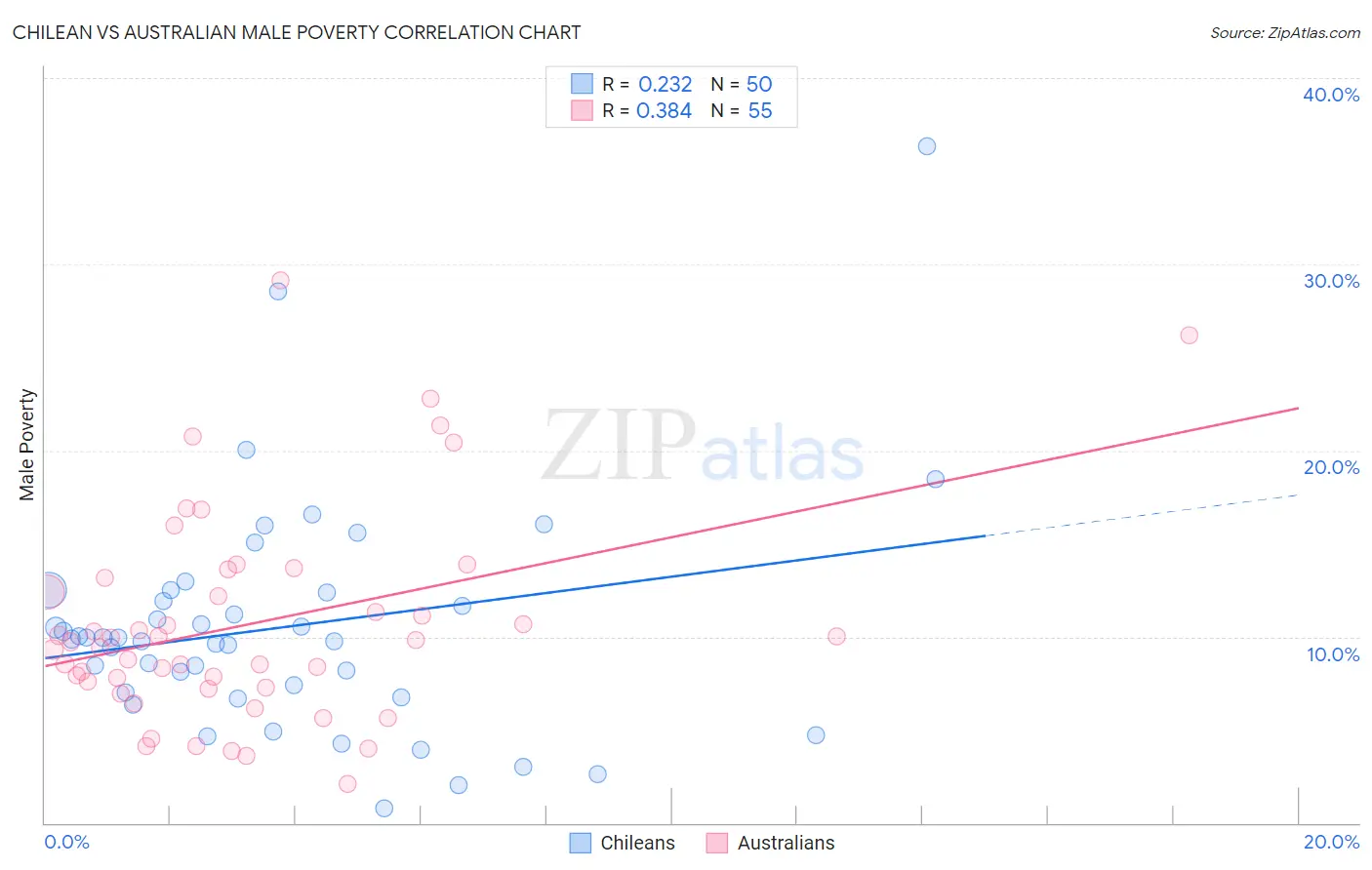 Chilean vs Australian Male Poverty