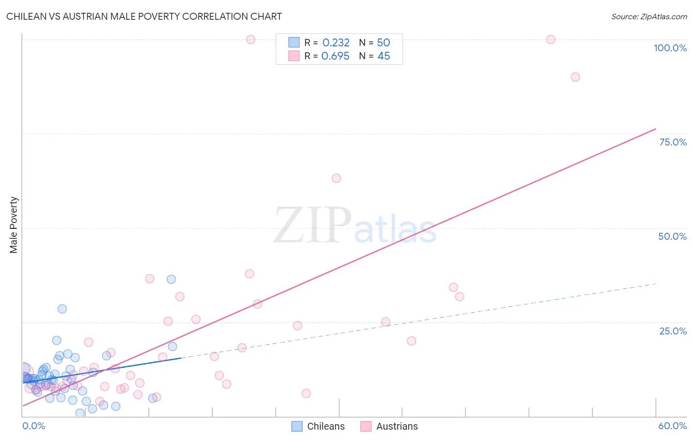 Chilean vs Austrian Male Poverty