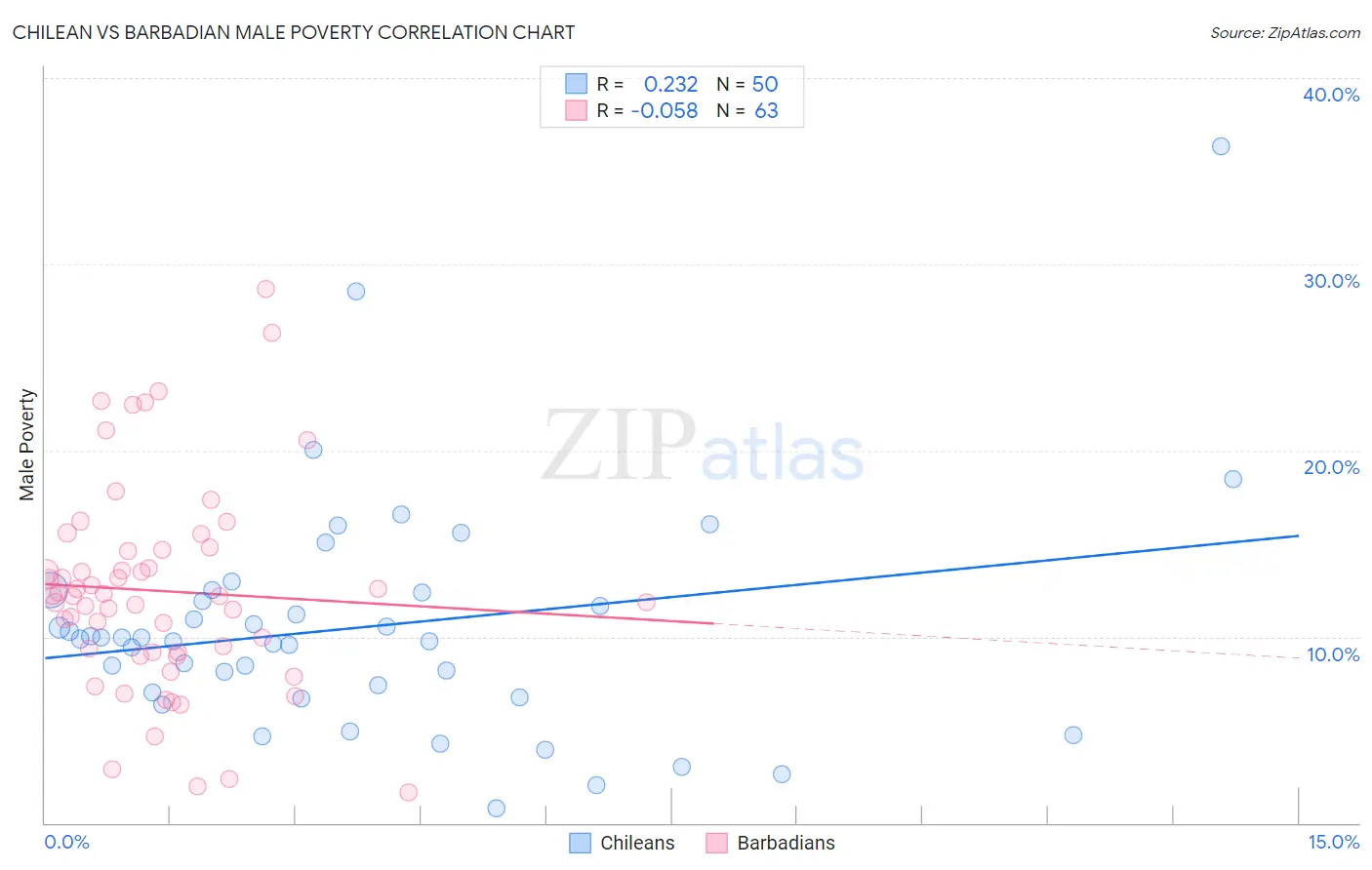 Chilean vs Barbadian Male Poverty