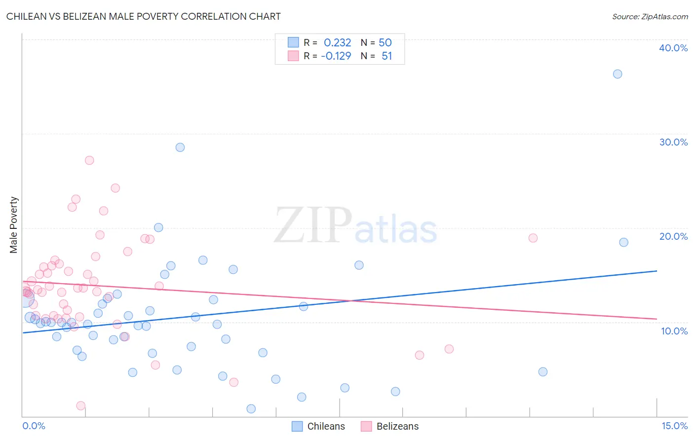 Chilean vs Belizean Male Poverty