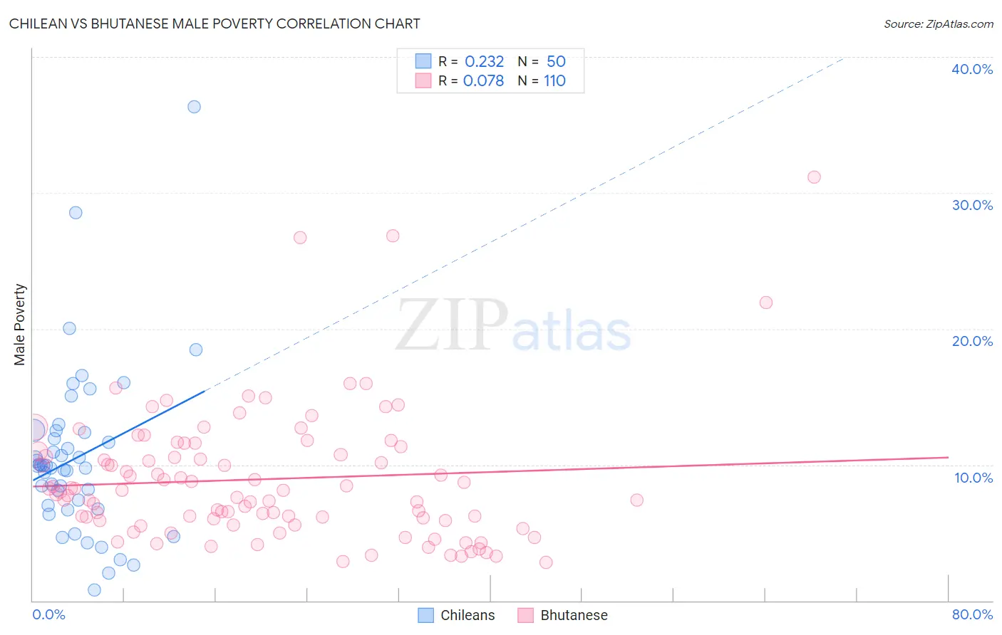 Chilean vs Bhutanese Male Poverty