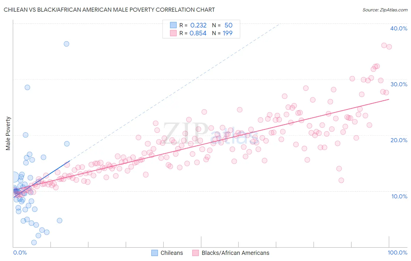 Chilean vs Black/African American Male Poverty