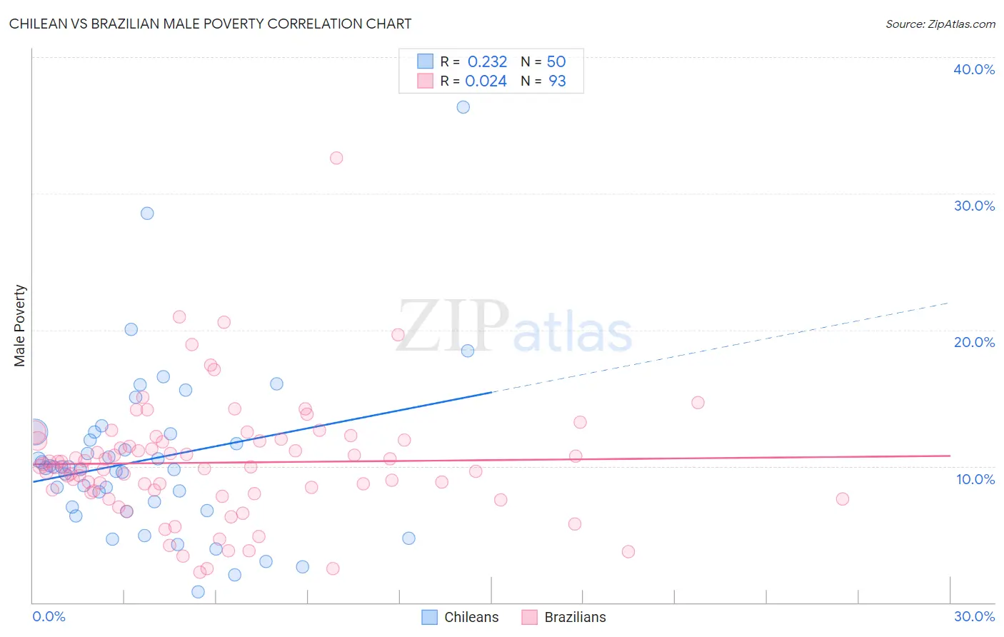 Chilean vs Brazilian Male Poverty