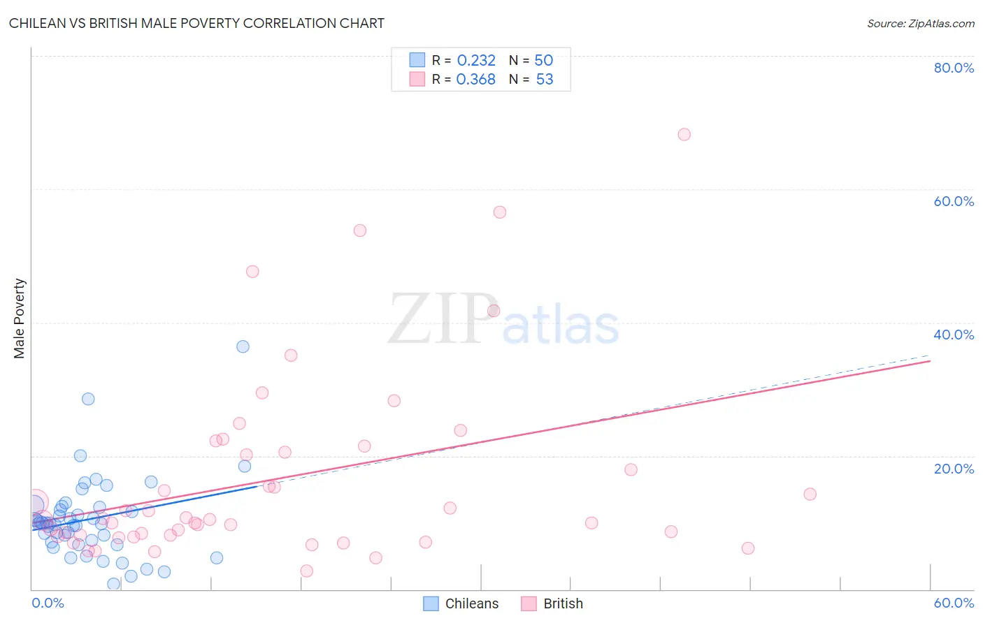 Chilean vs British Male Poverty