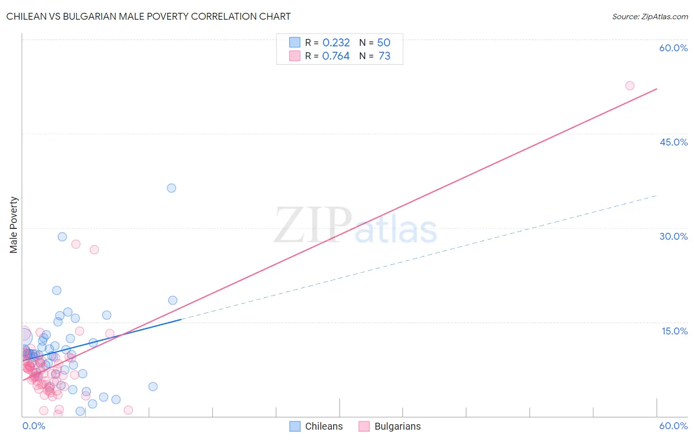 Chilean vs Bulgarian Male Poverty