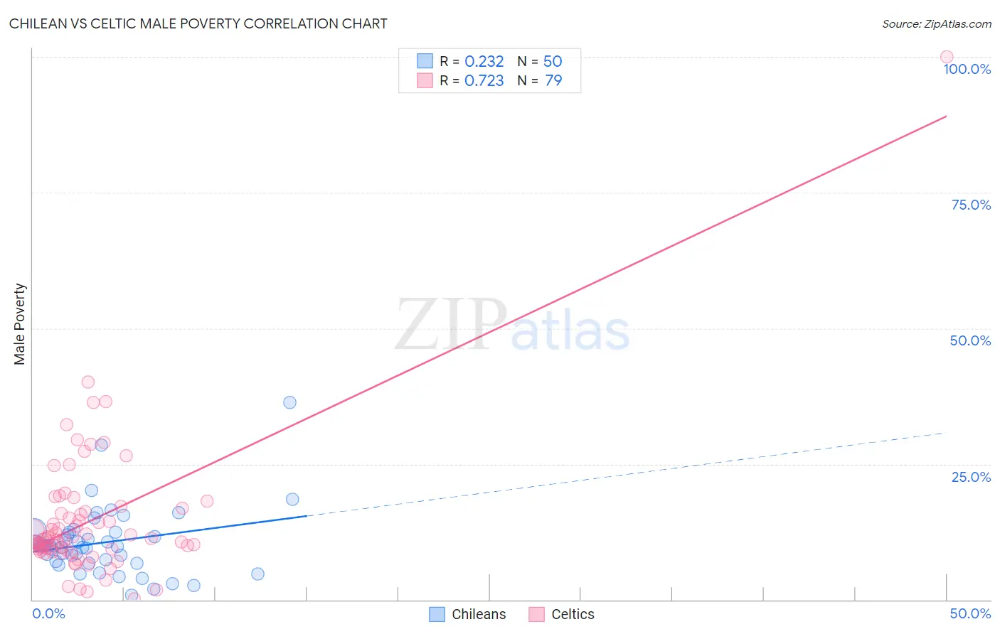 Chilean vs Celtic Male Poverty