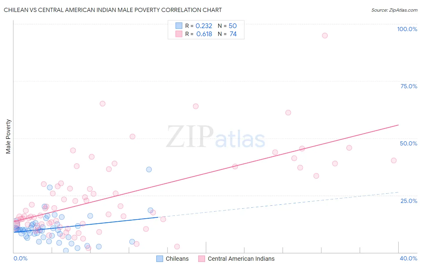 Chilean vs Central American Indian Male Poverty