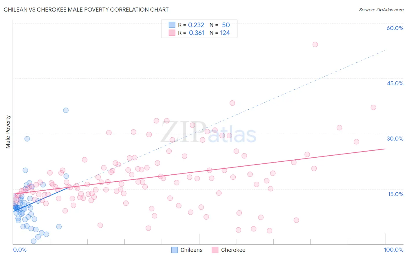 Chilean vs Cherokee Male Poverty