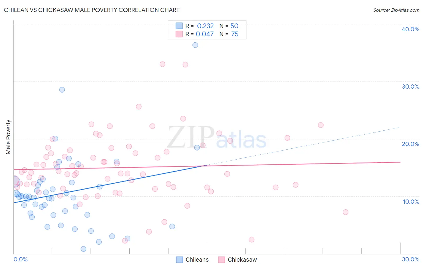 Chilean vs Chickasaw Male Poverty