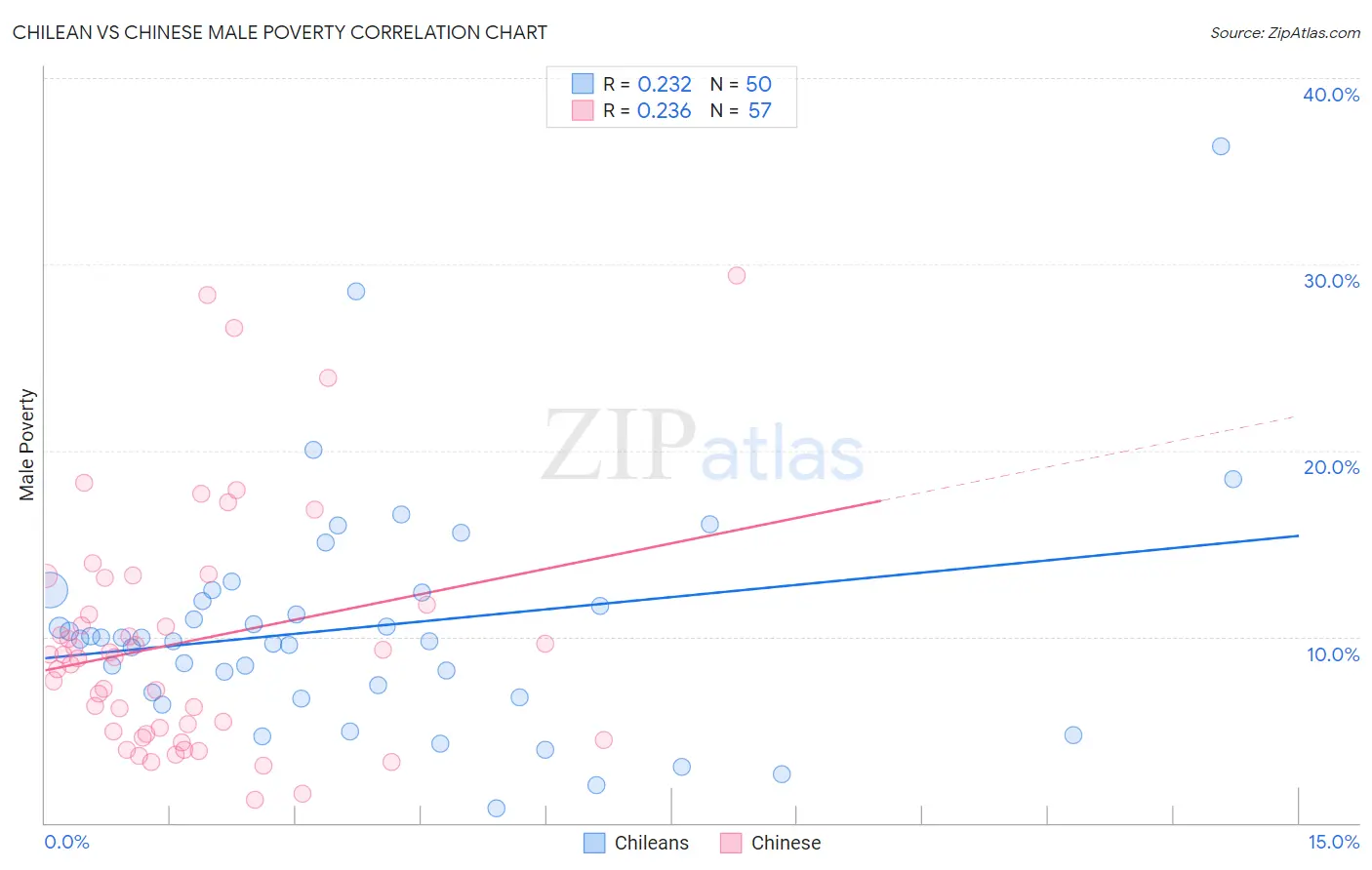 Chilean vs Chinese Male Poverty