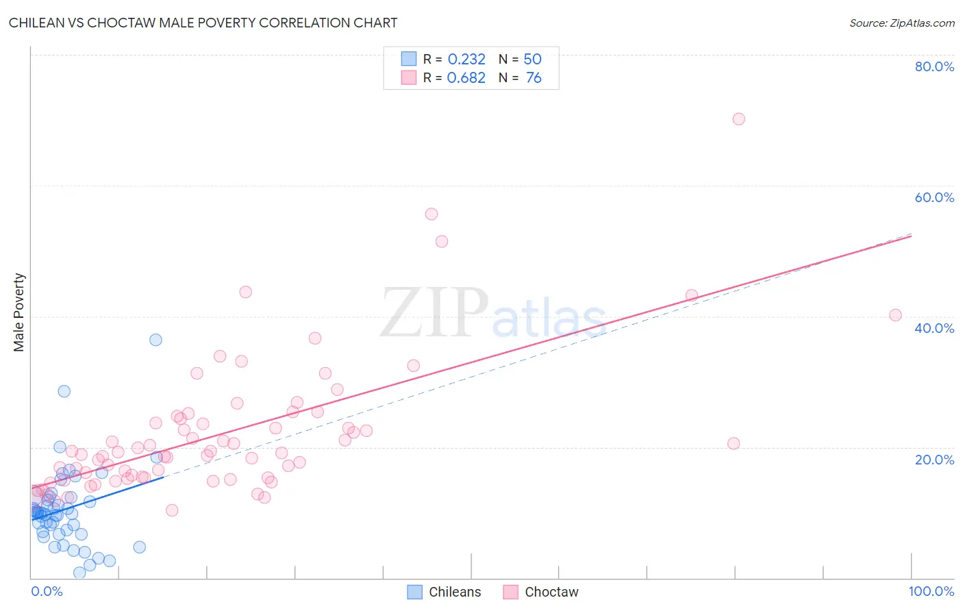 Chilean vs Choctaw Male Poverty