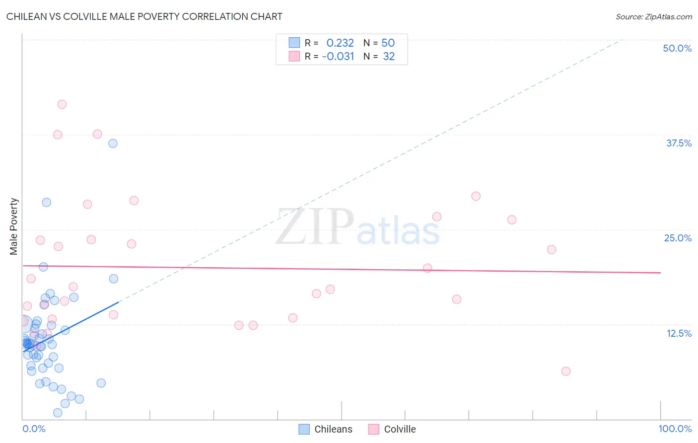 Chilean vs Colville Male Poverty