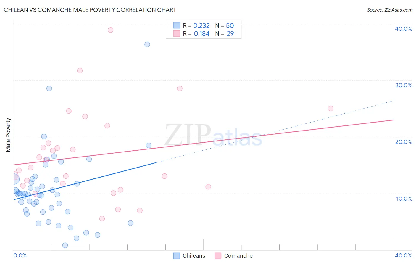 Chilean vs Comanche Male Poverty
