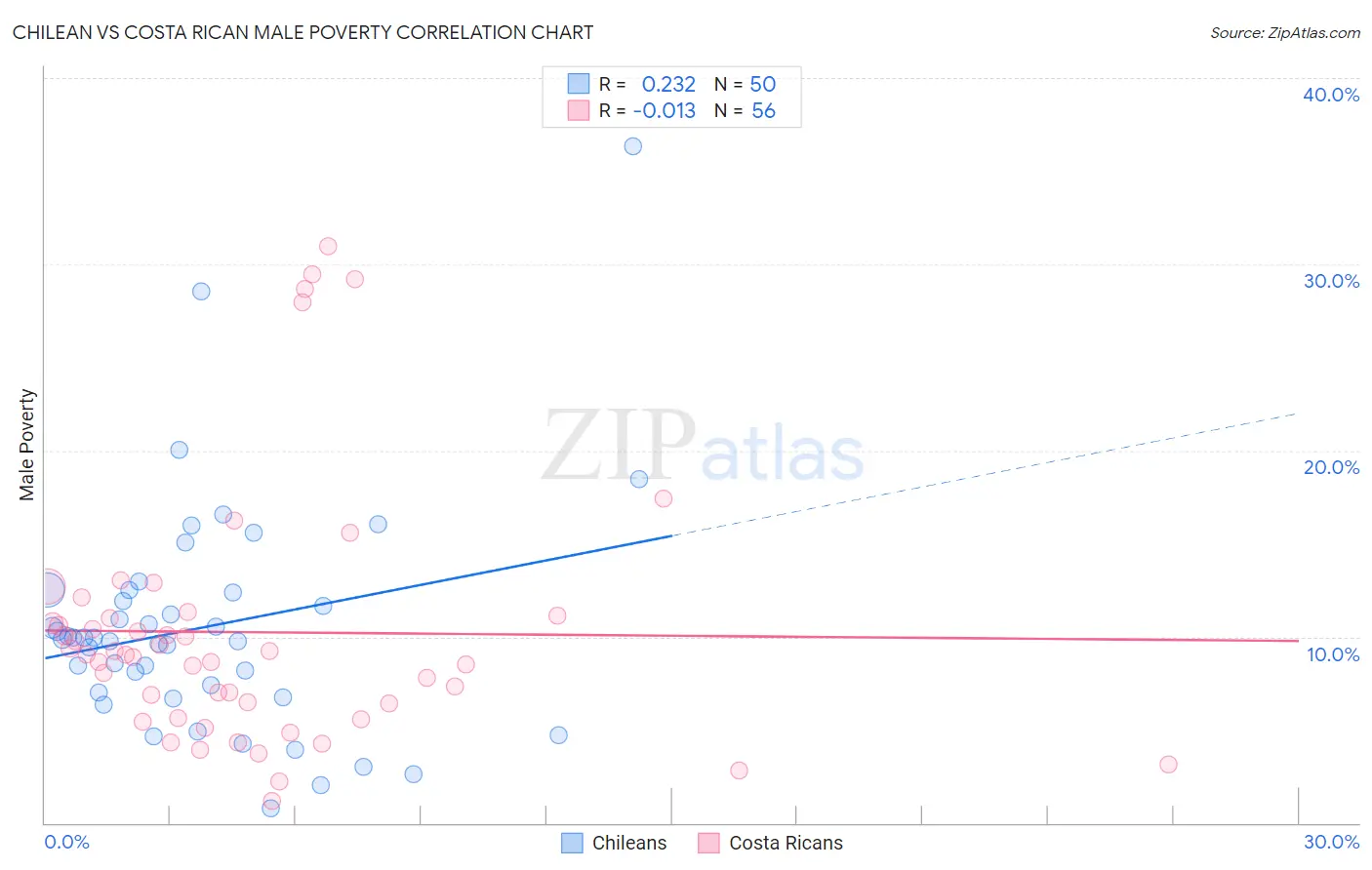 Chilean vs Costa Rican Male Poverty