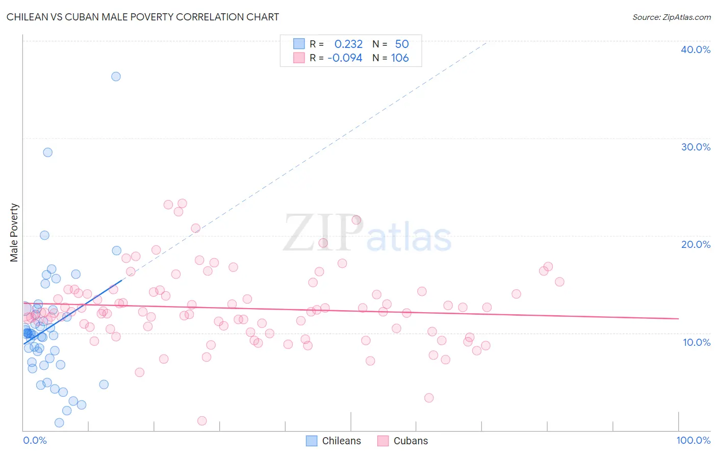 Chilean vs Cuban Male Poverty