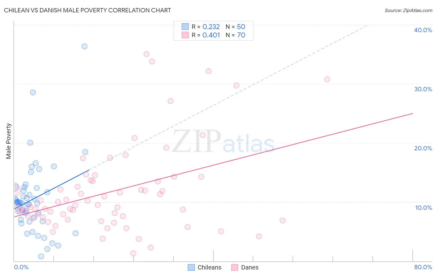 Chilean vs Danish Male Poverty