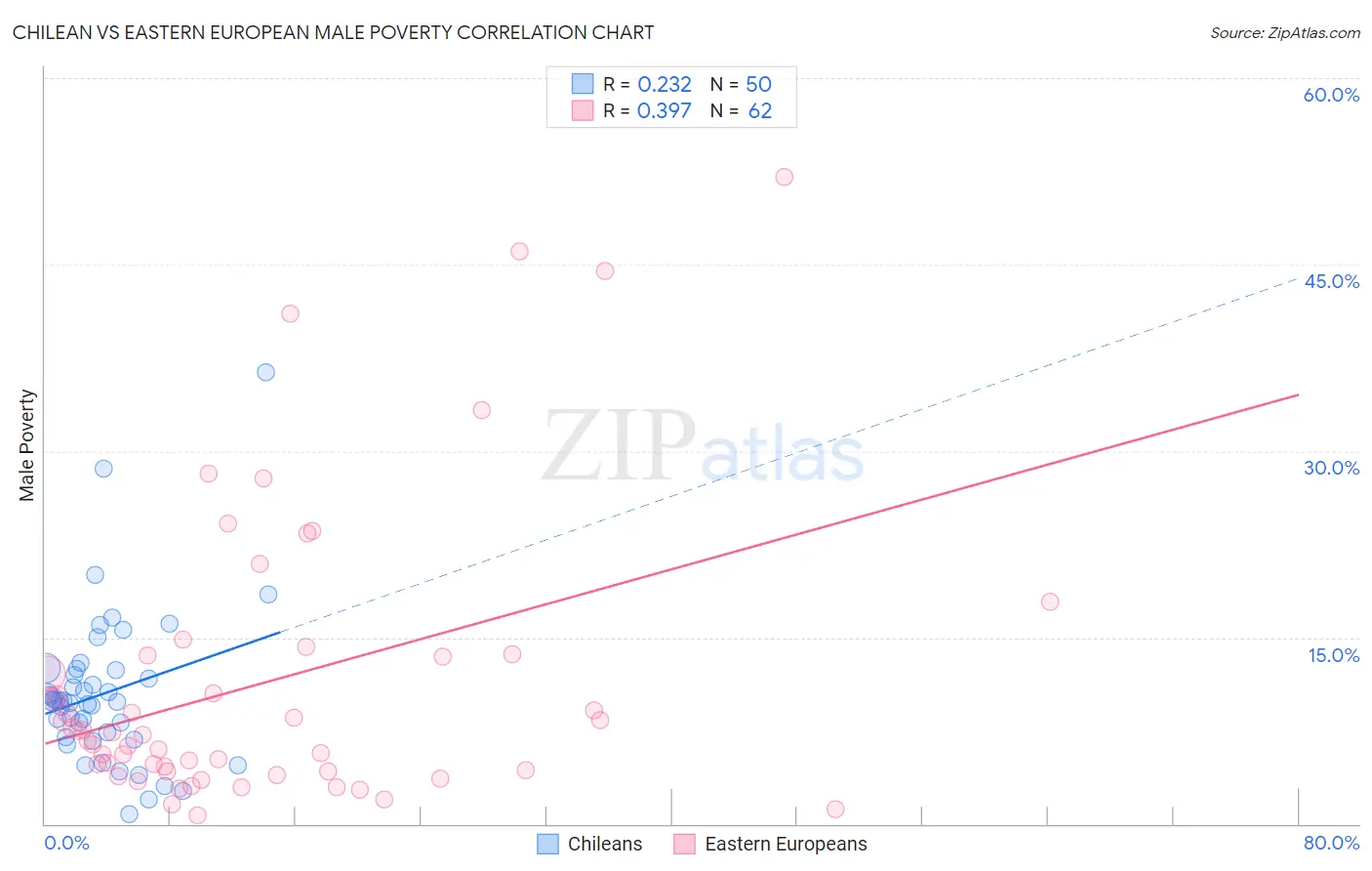 Chilean vs Eastern European Male Poverty