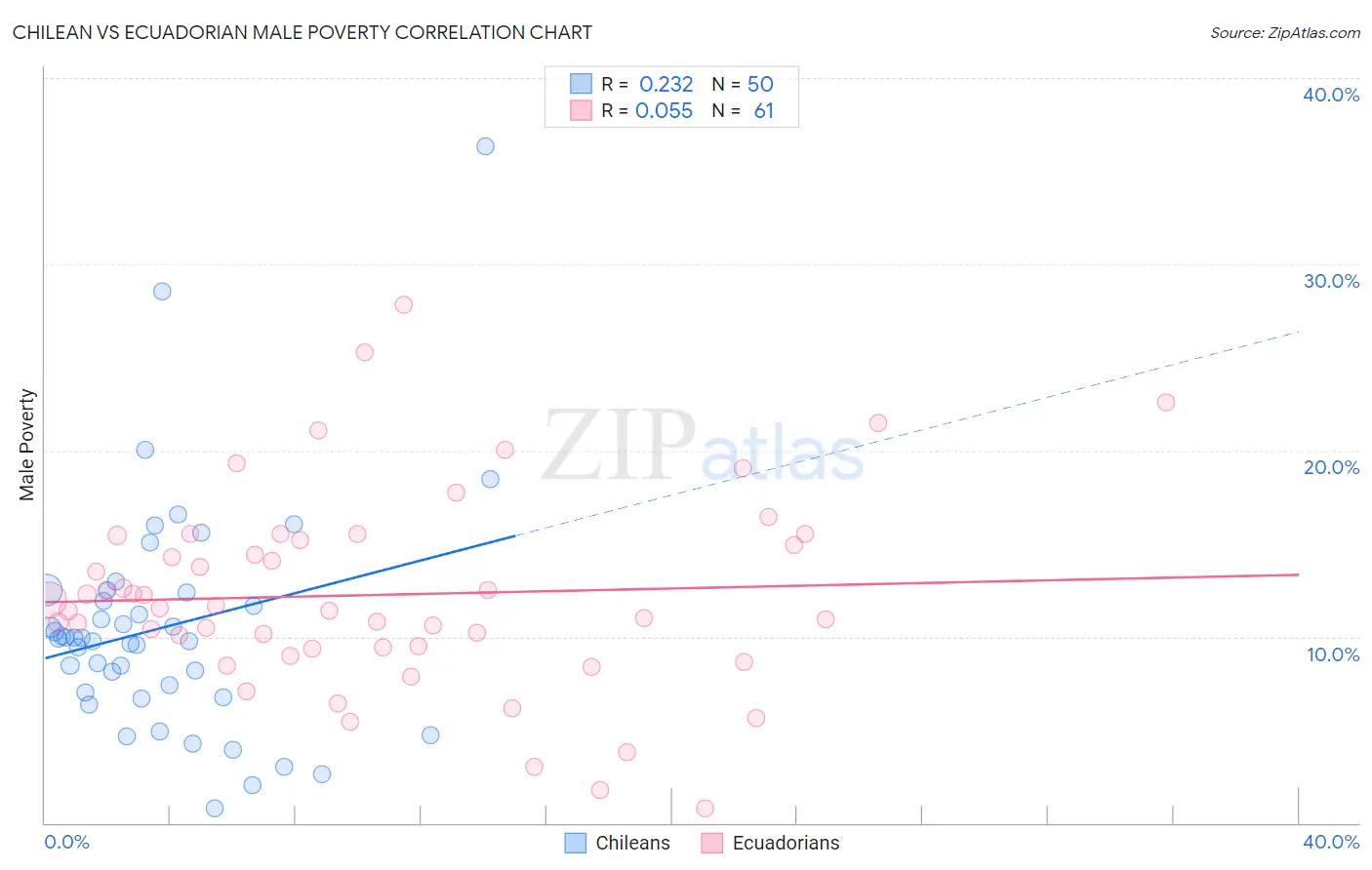 Chilean vs Ecuadorian Male Poverty