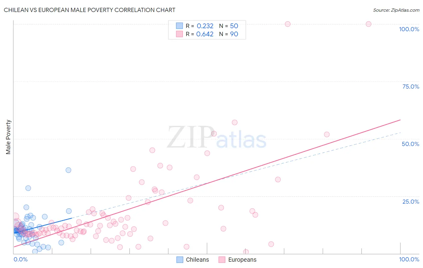 Chilean vs European Male Poverty