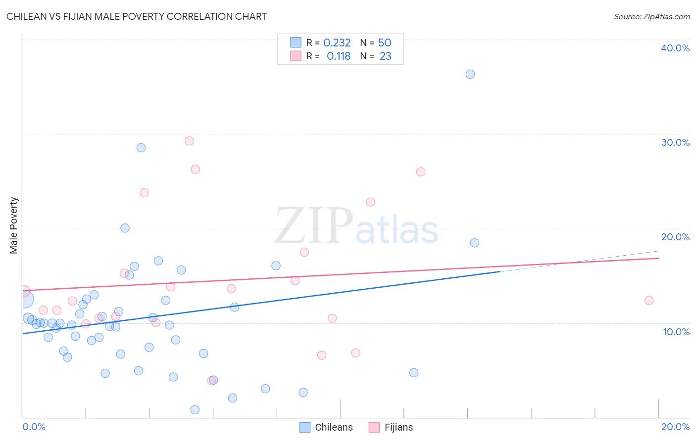 Chilean vs Fijian Male Poverty