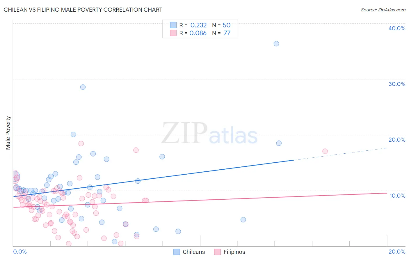Chilean vs Filipino Male Poverty