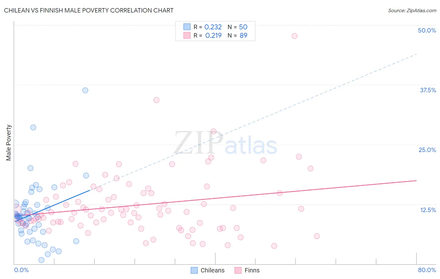 Chilean vs Finnish Male Poverty