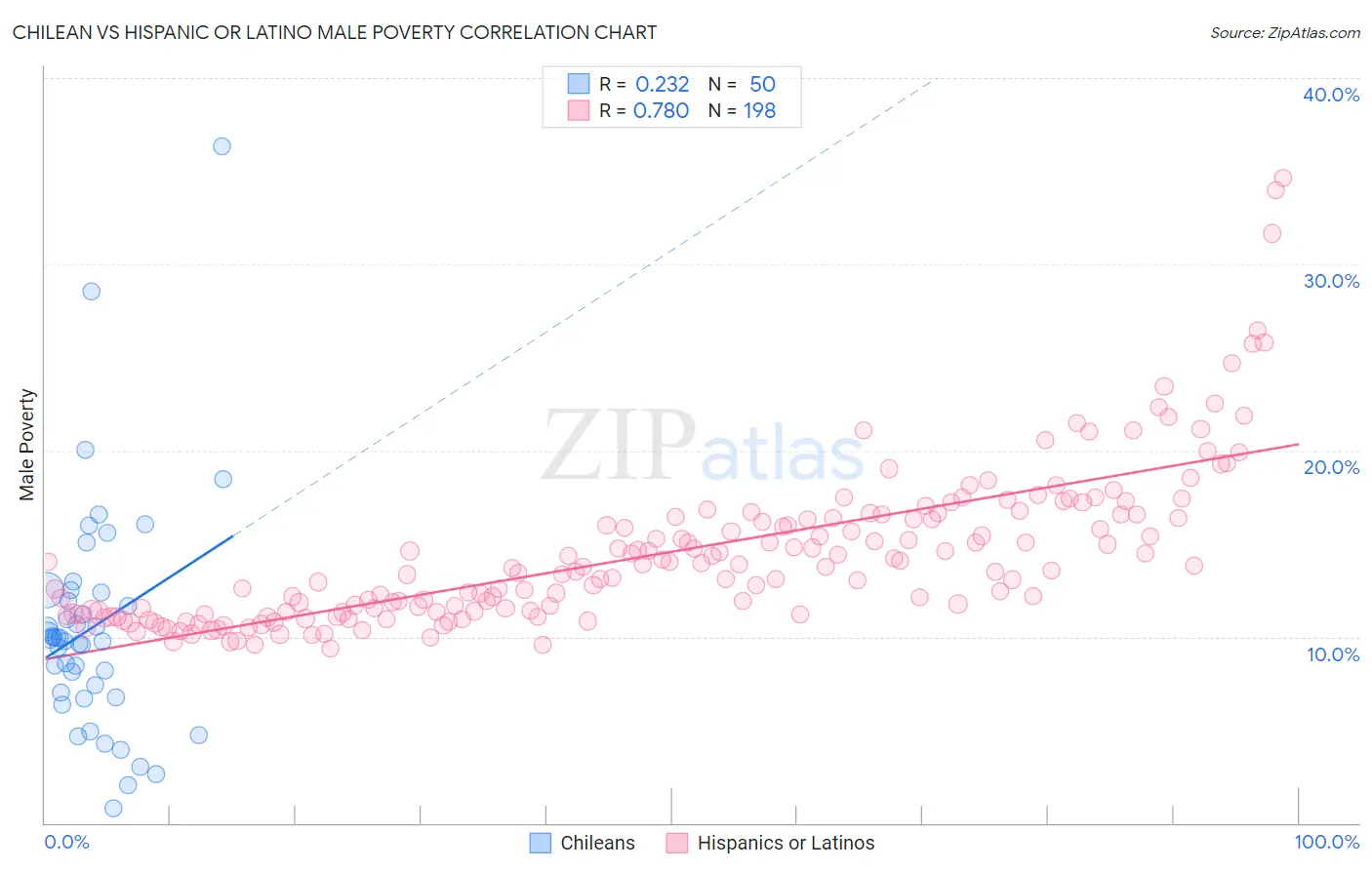 Chilean vs Hispanic or Latino Male Poverty
