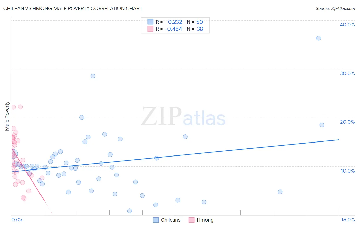 Chilean vs Hmong Male Poverty