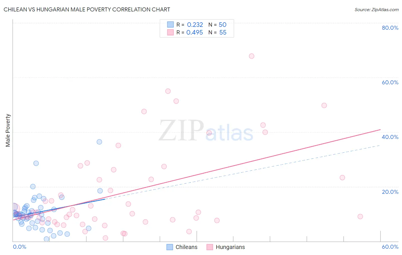 Chilean vs Hungarian Male Poverty