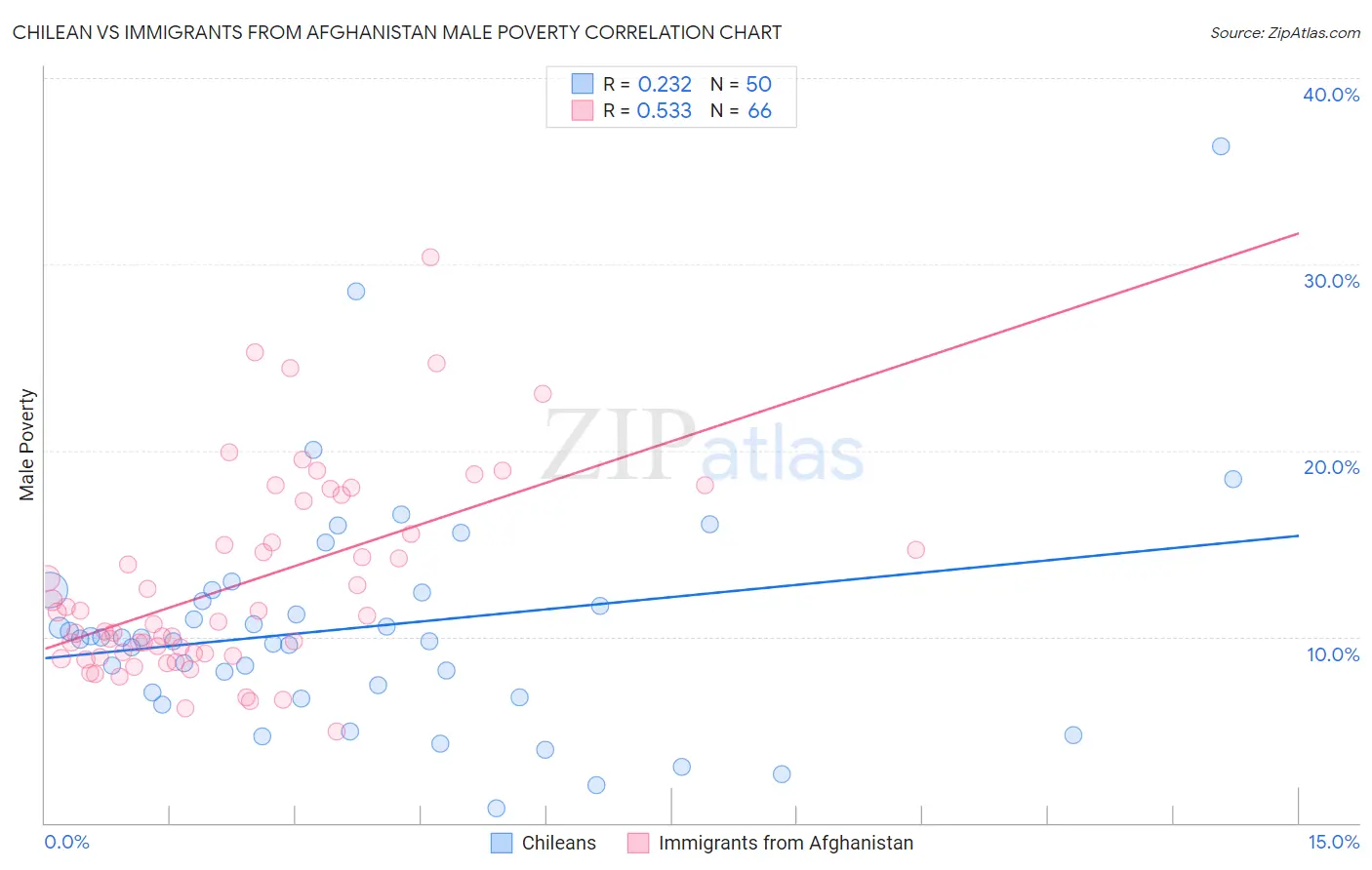 Chilean vs Immigrants from Afghanistan Male Poverty