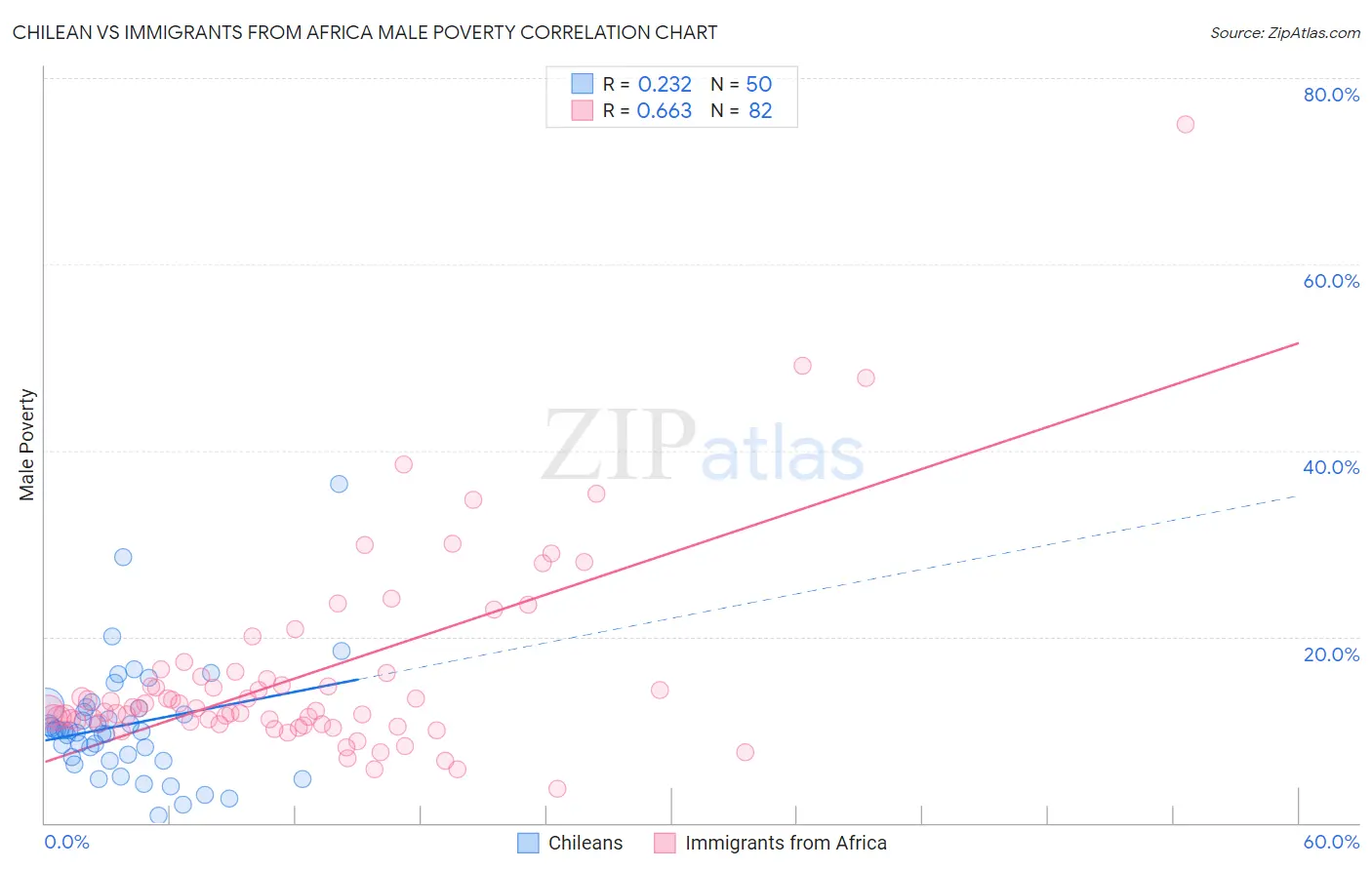 Chilean vs Immigrants from Africa Male Poverty