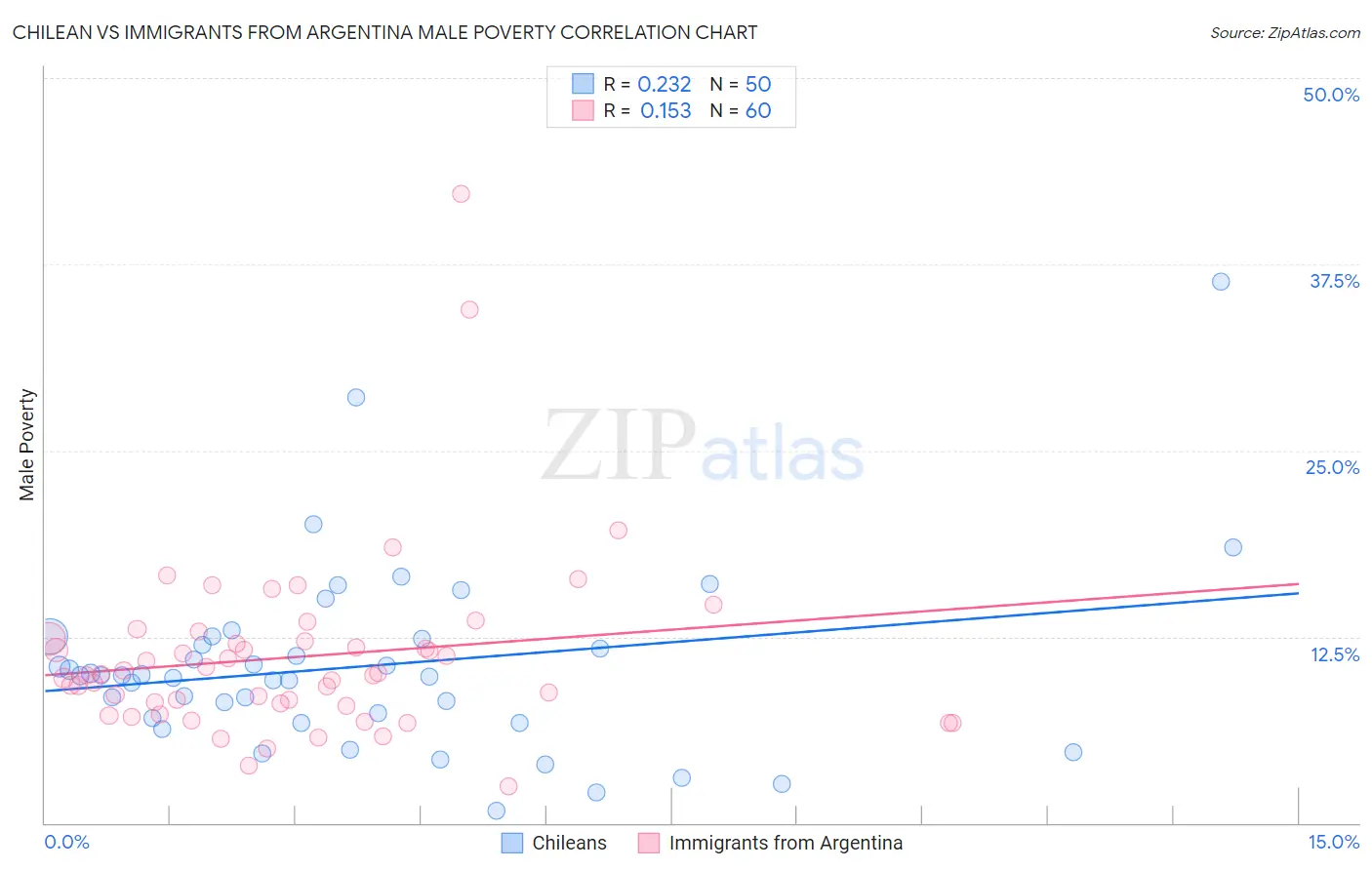 Chilean vs Immigrants from Argentina Male Poverty