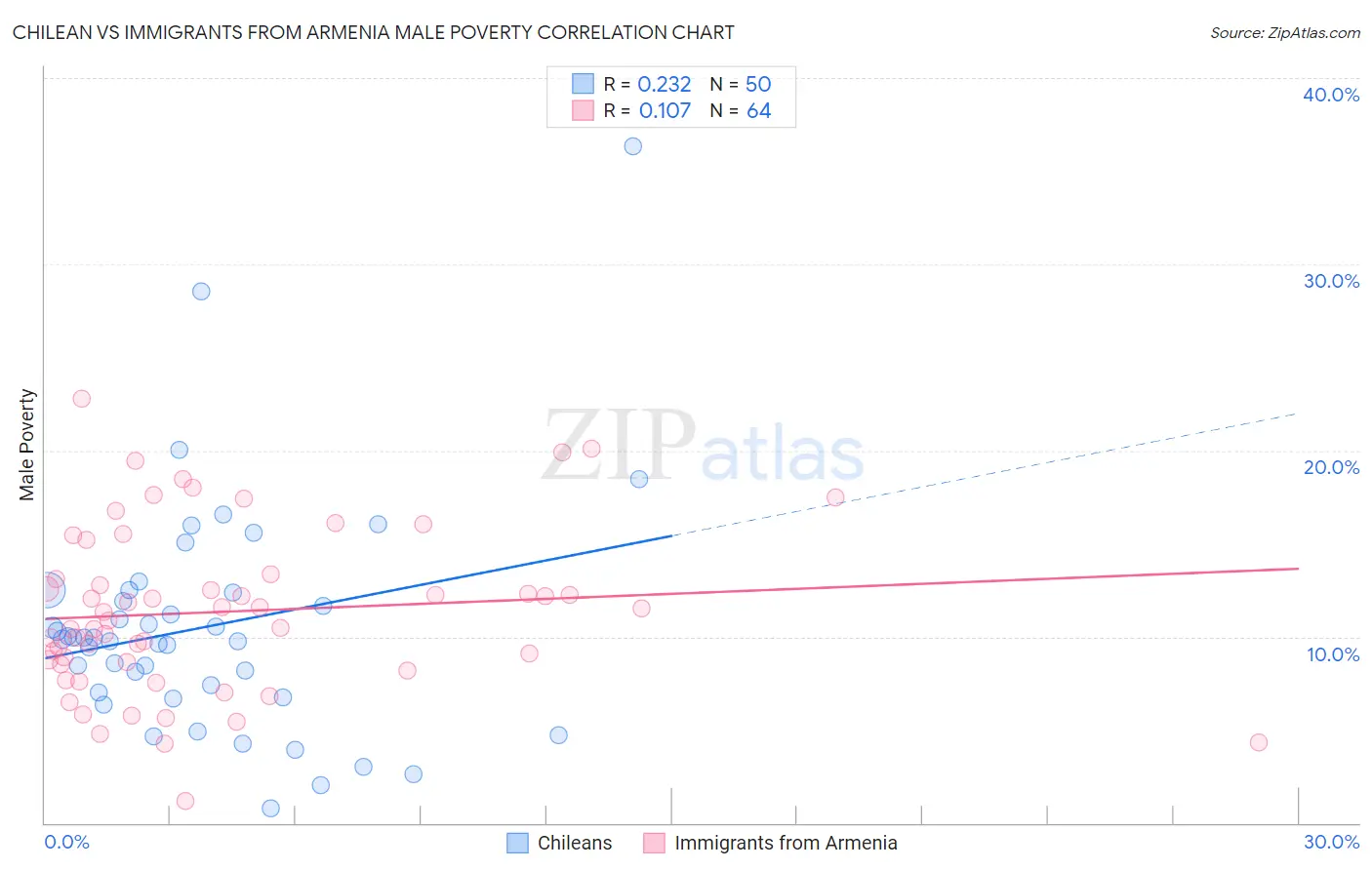 Chilean vs Immigrants from Armenia Male Poverty