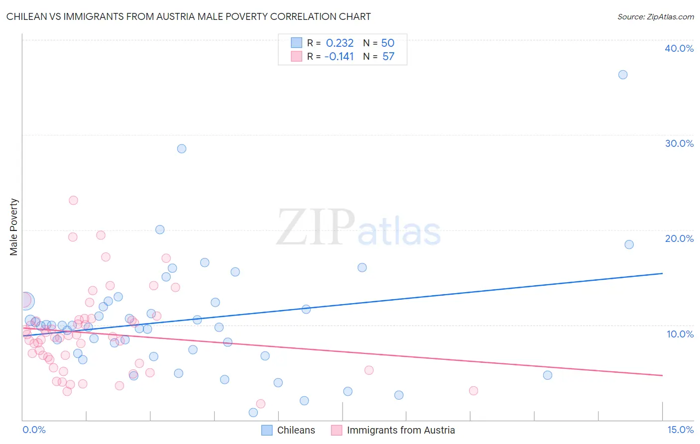 Chilean vs Immigrants from Austria Male Poverty