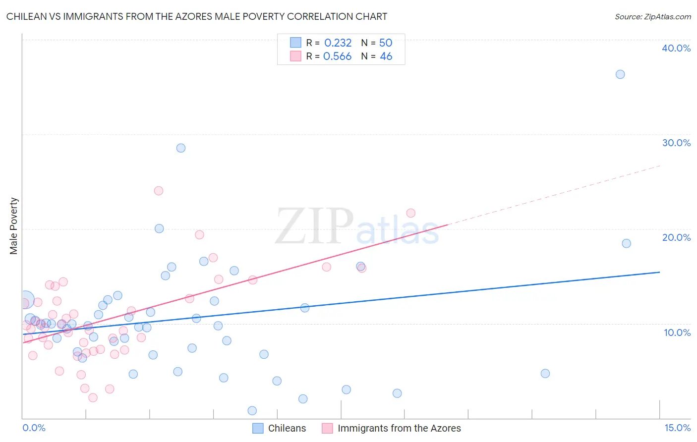 Chilean vs Immigrants from the Azores Male Poverty