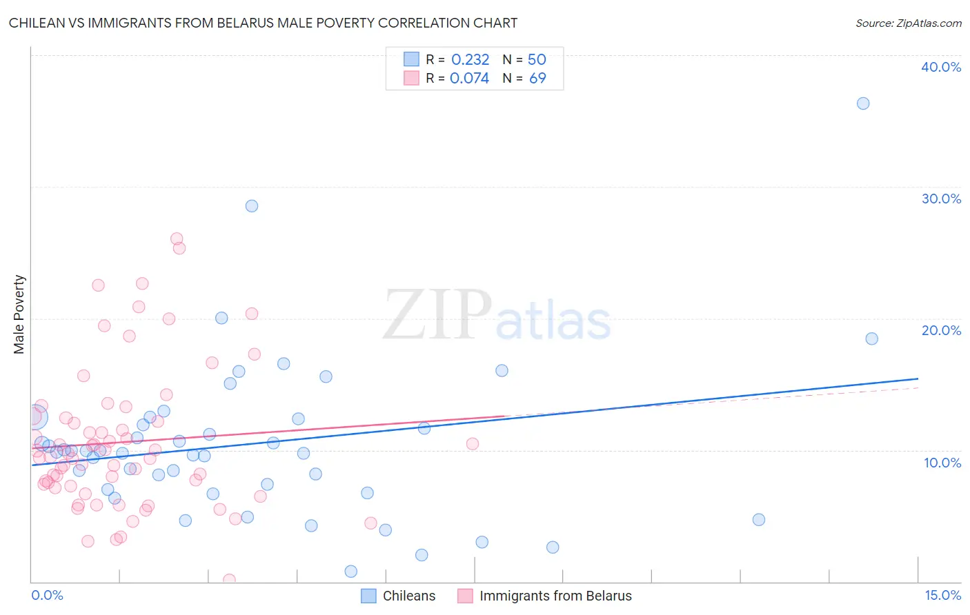 Chilean vs Immigrants from Belarus Male Poverty