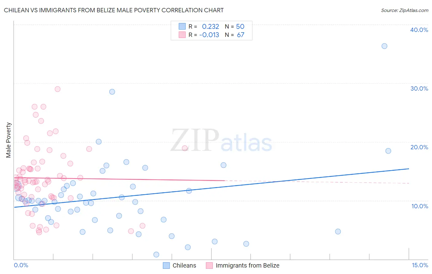Chilean vs Immigrants from Belize Male Poverty