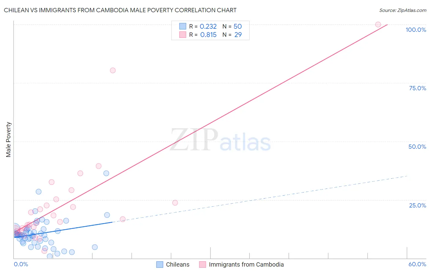 Chilean vs Immigrants from Cambodia Male Poverty