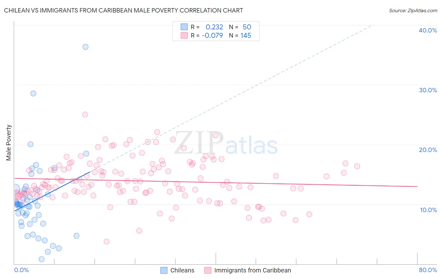 Chilean vs Immigrants from Caribbean Male Poverty