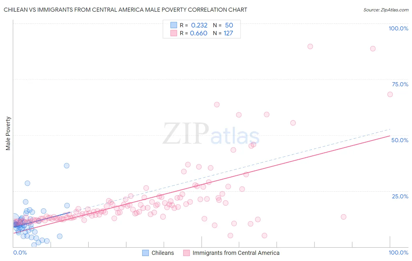 Chilean vs Immigrants from Central America Male Poverty