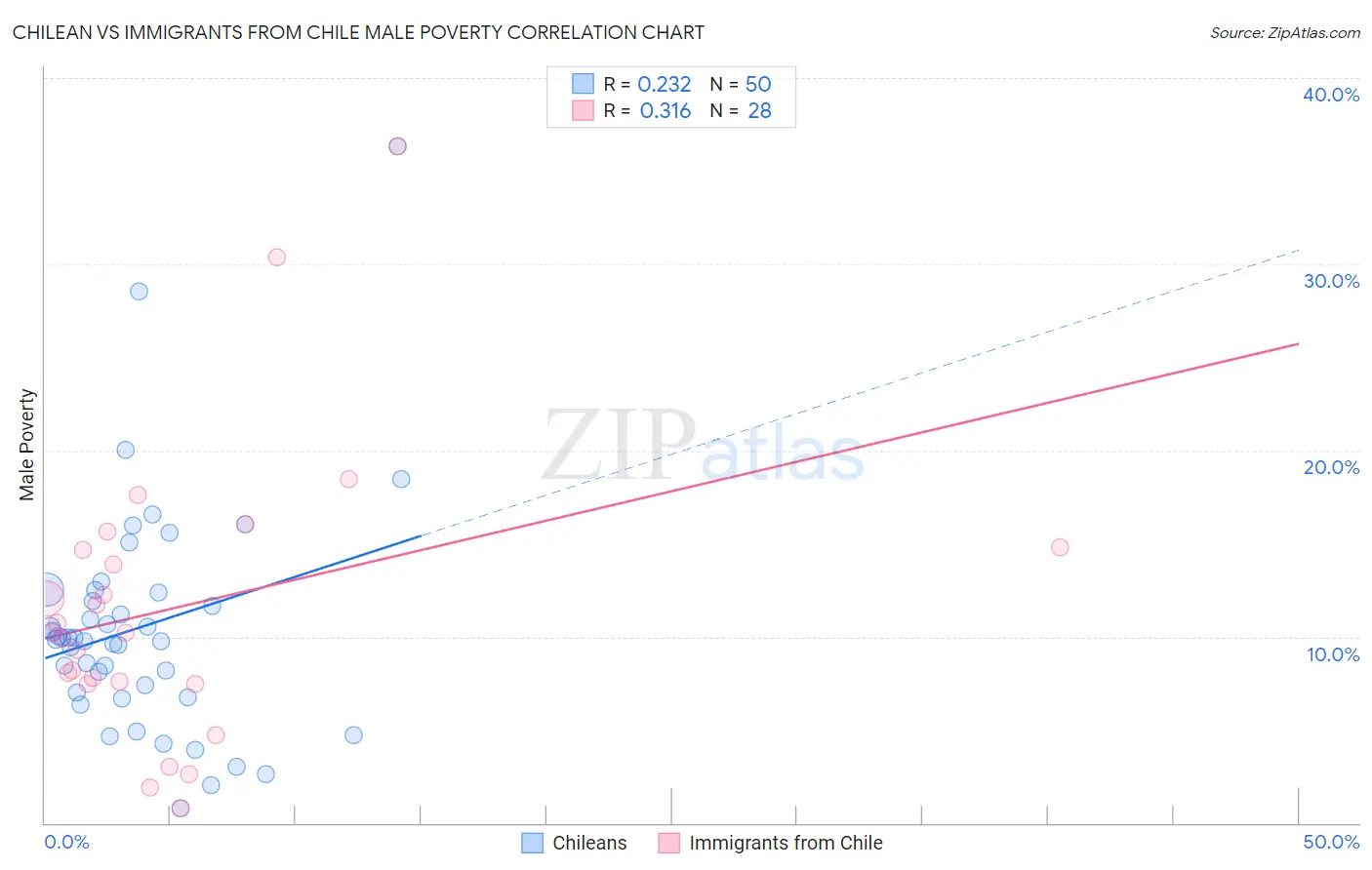 Chilean vs Immigrants from Chile Male Poverty