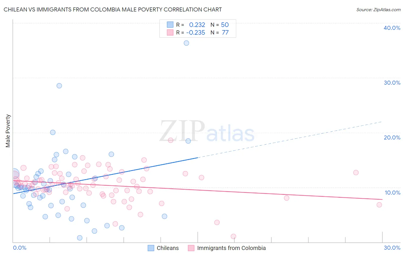 Chilean vs Immigrants from Colombia Male Poverty