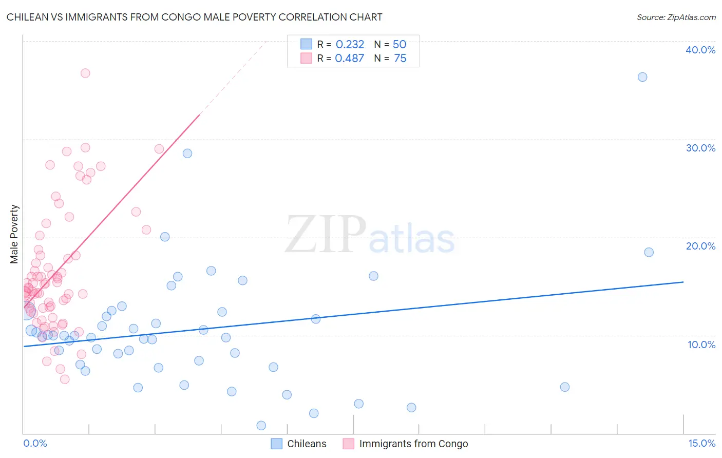 Chilean vs Immigrants from Congo Male Poverty