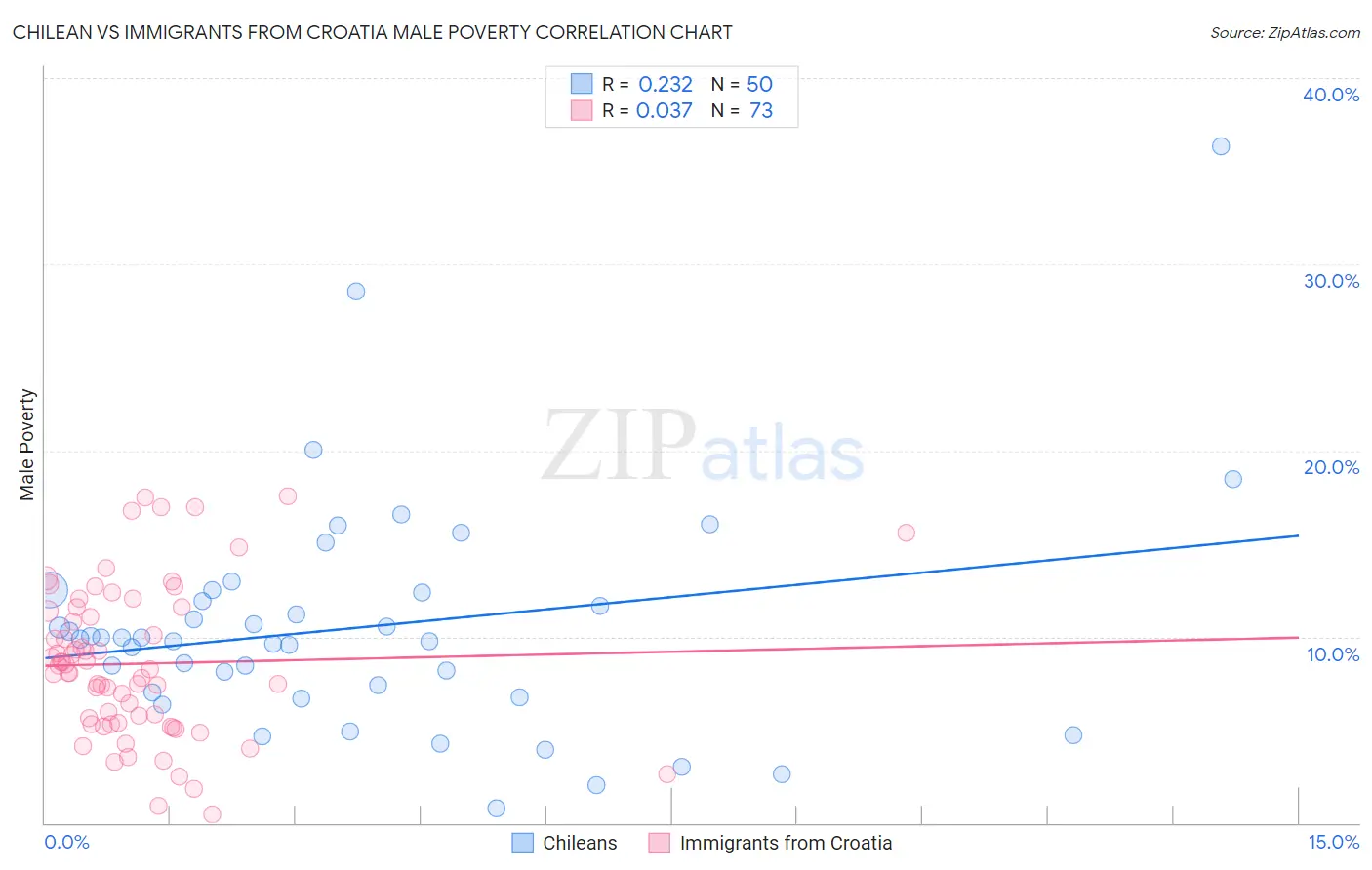 Chilean vs Immigrants from Croatia Male Poverty