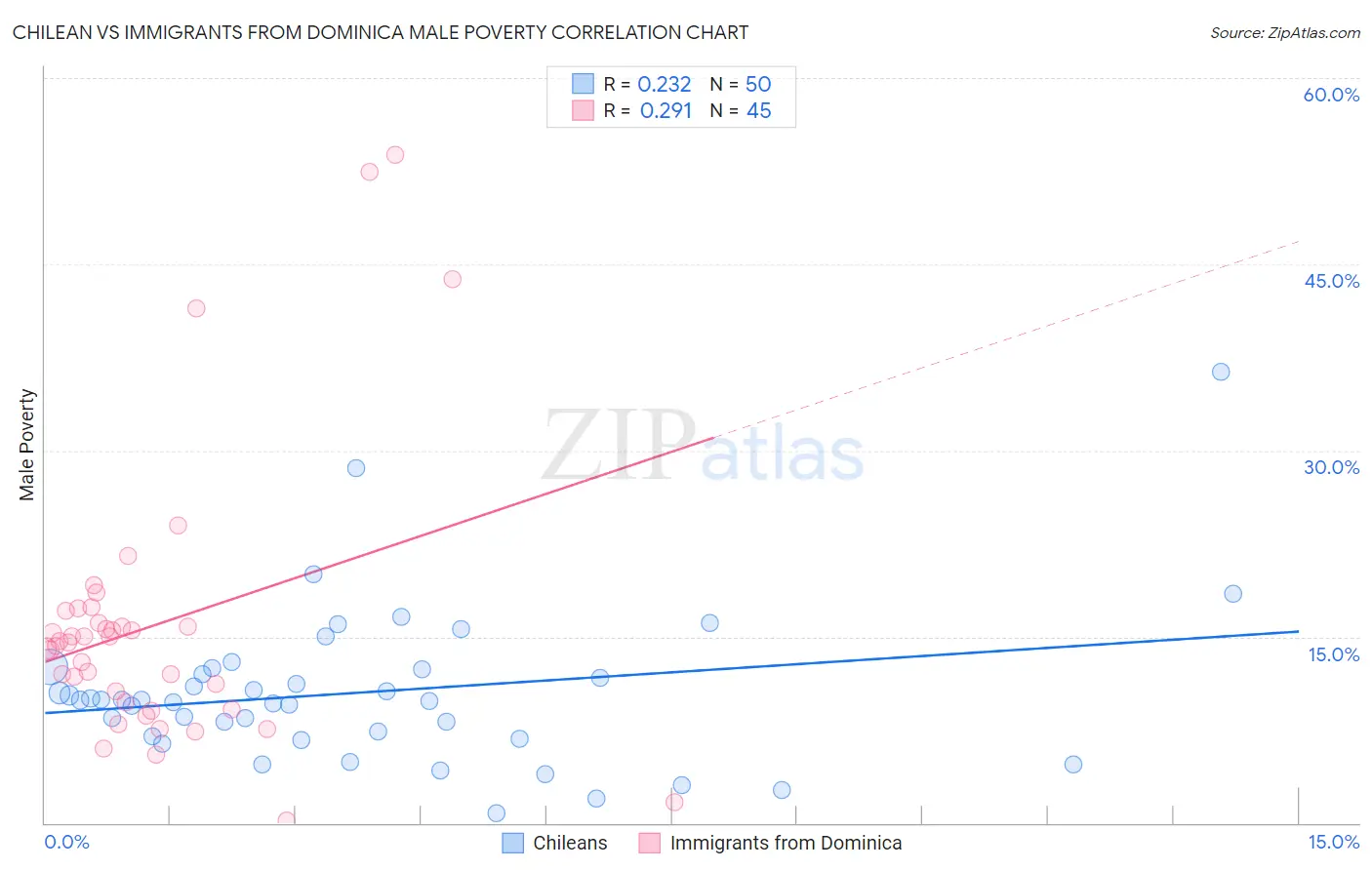 Chilean vs Immigrants from Dominica Male Poverty