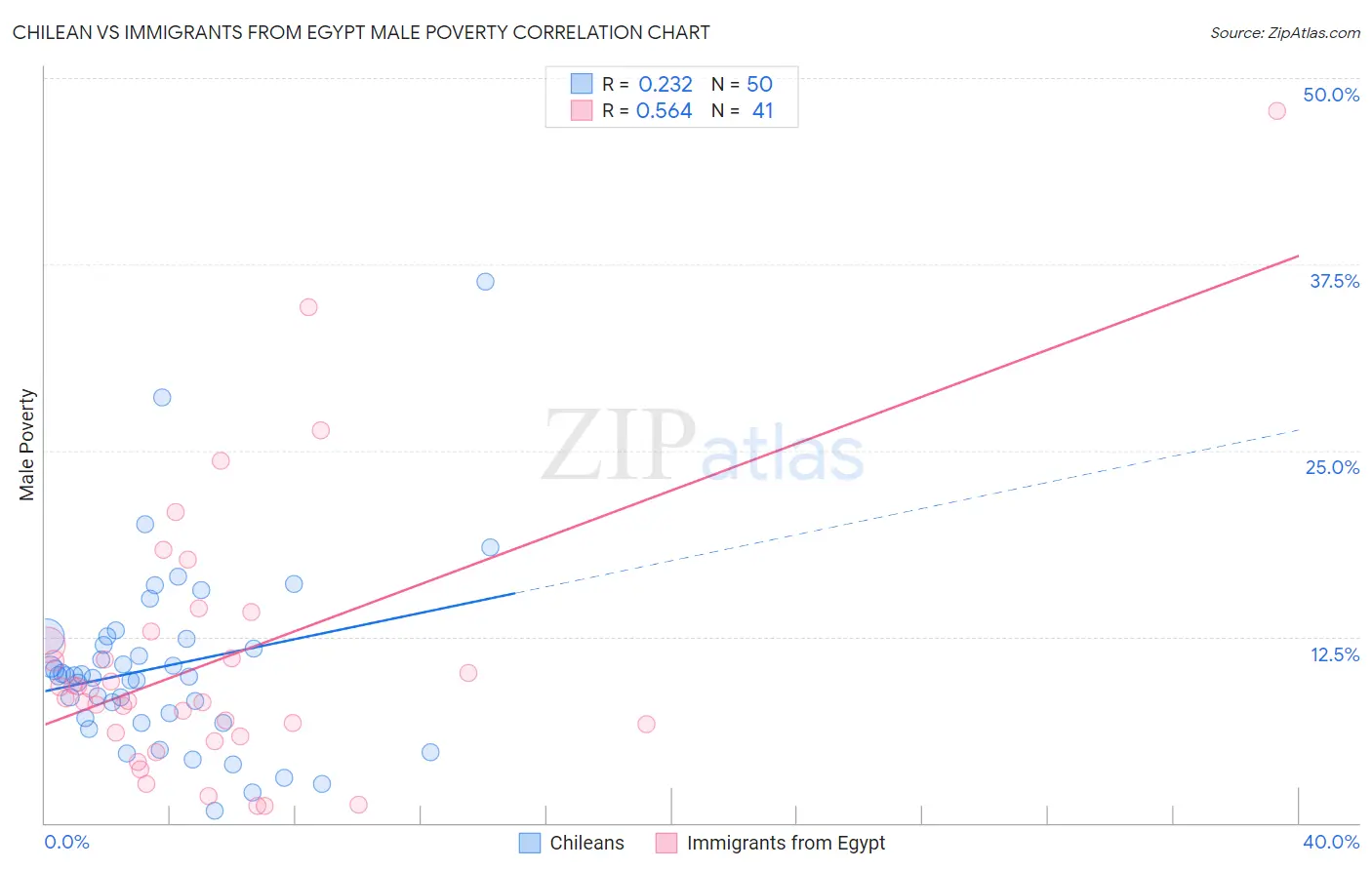 Chilean vs Immigrants from Egypt Male Poverty
