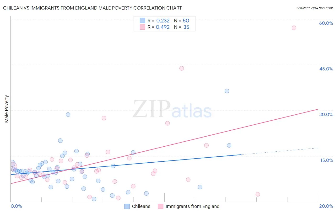 Chilean vs Immigrants from England Male Poverty