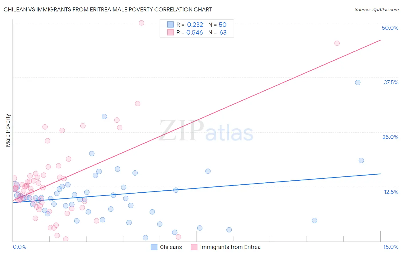 Chilean vs Immigrants from Eritrea Male Poverty