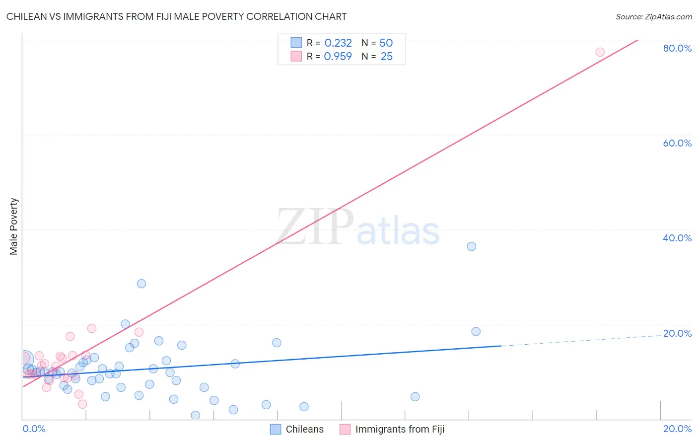 Chilean vs Immigrants from Fiji Male Poverty